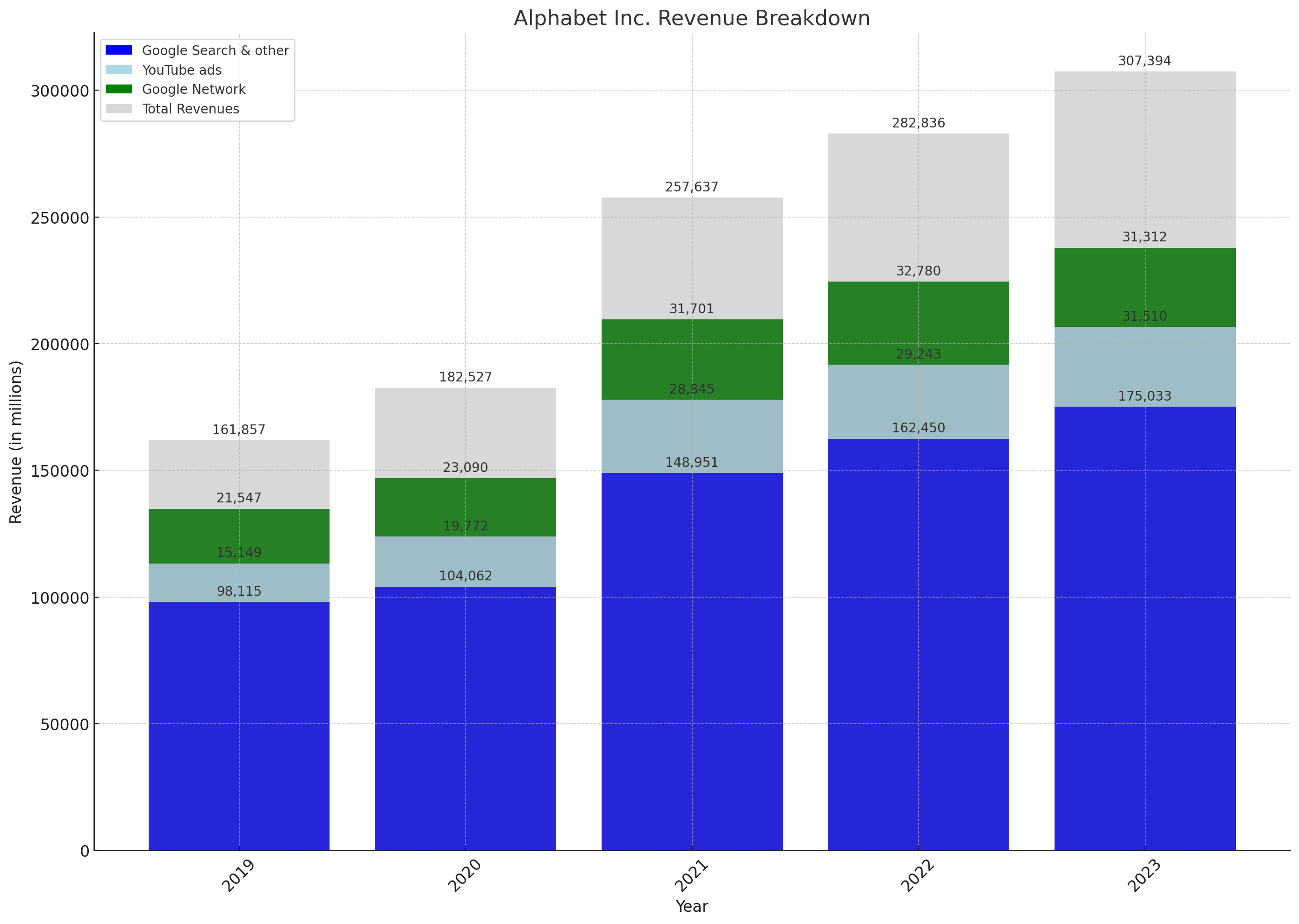 alphabet, google, annual reports, 2019 - 2023