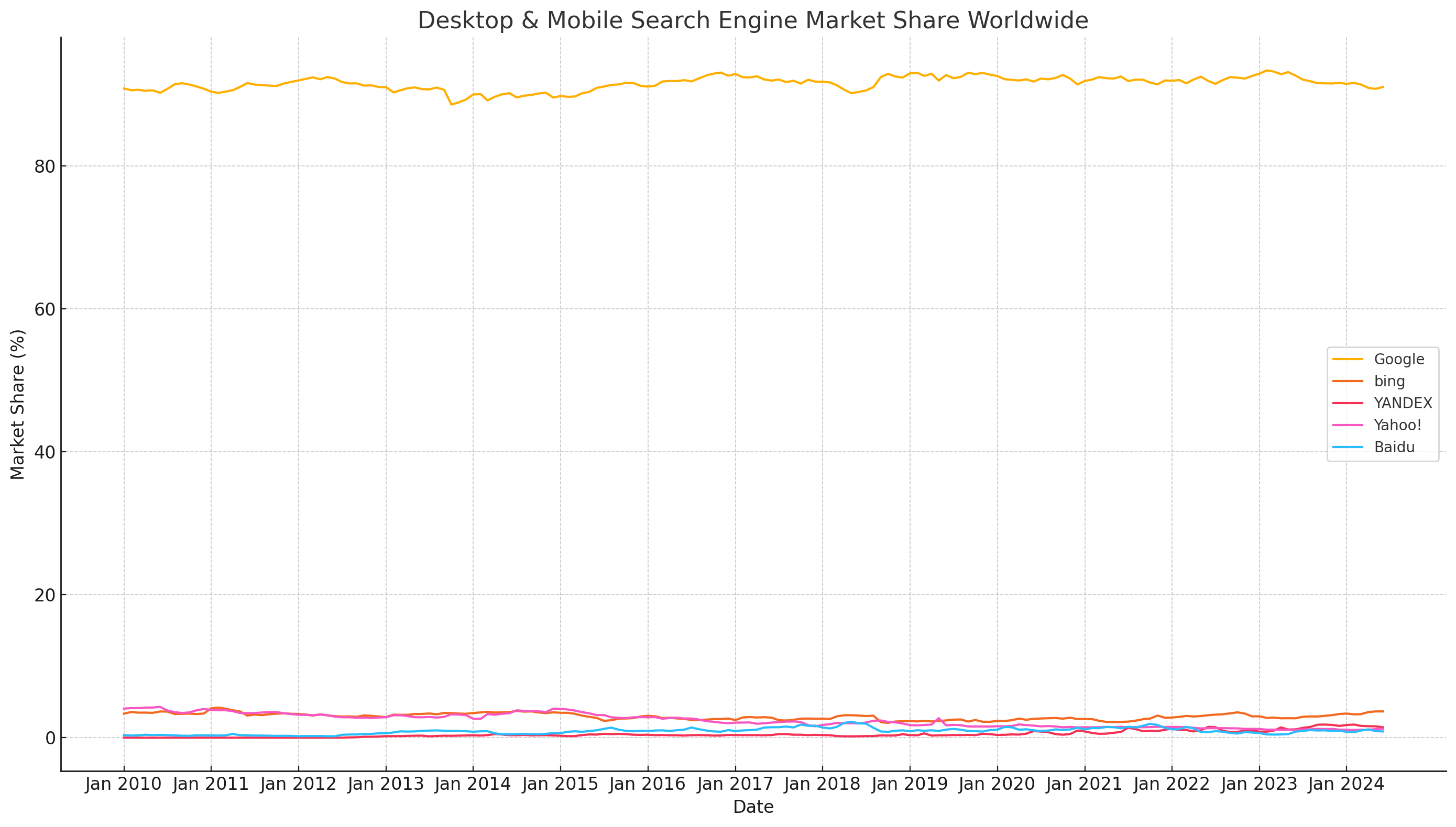 search engine market share