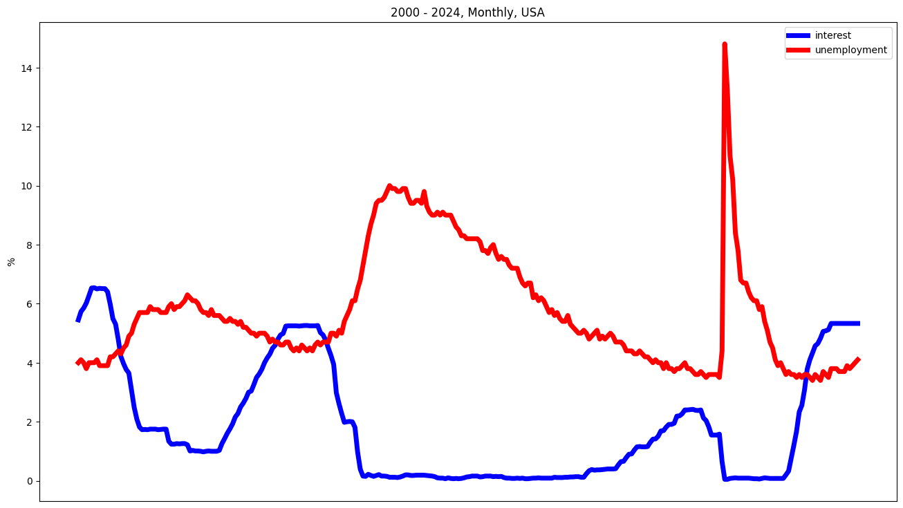 USA correlation between interest rate and unemployment rates