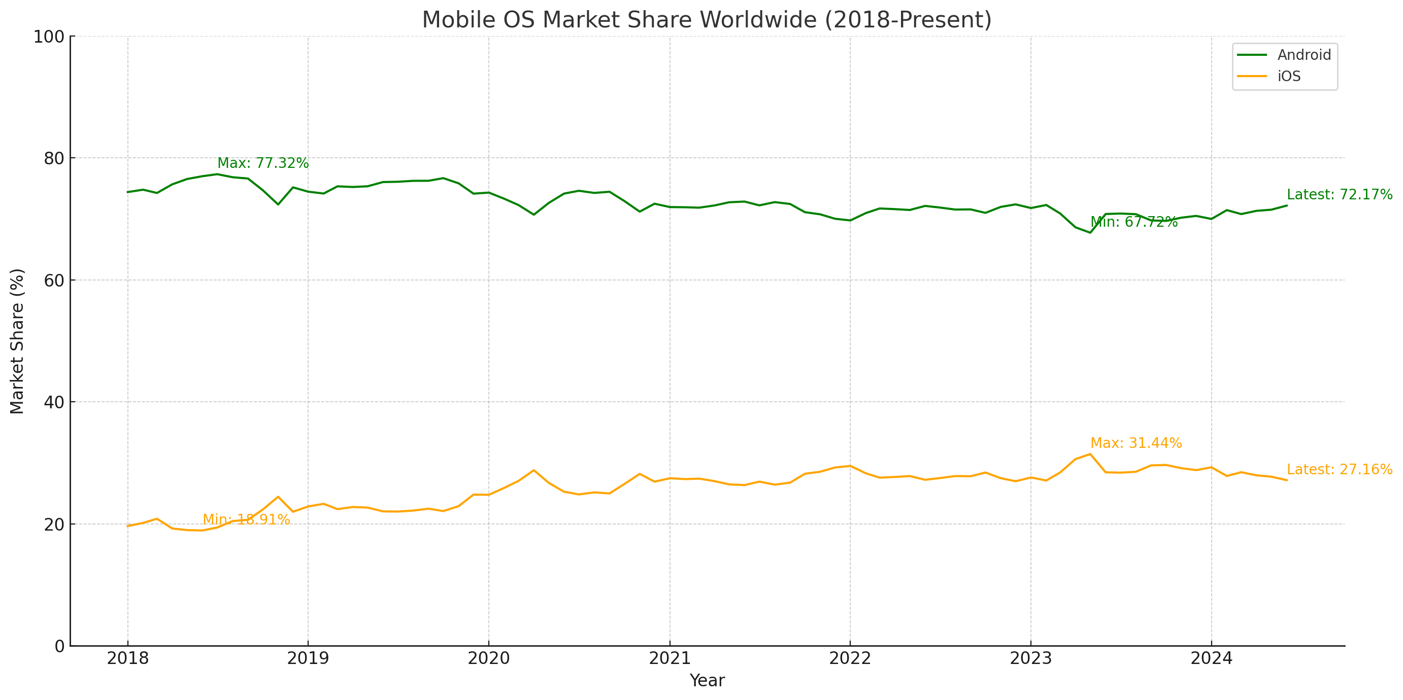 android and ios market share