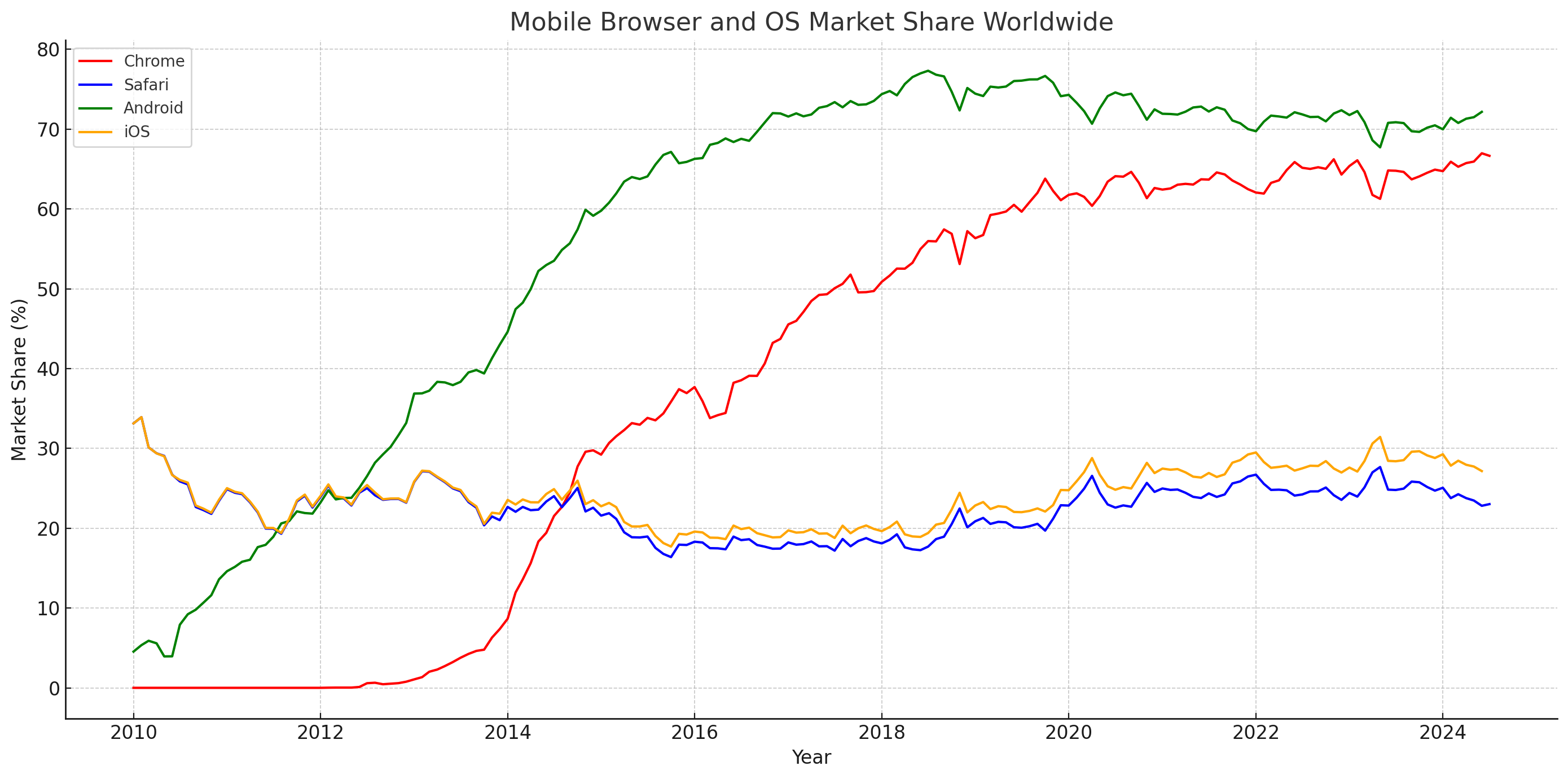 mobile browser and mobile os market share