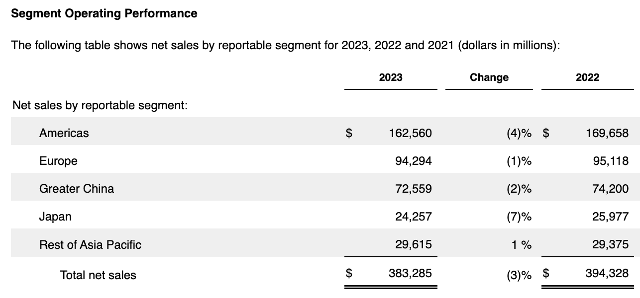 Apple 2022 & 2023 net sales by region segment