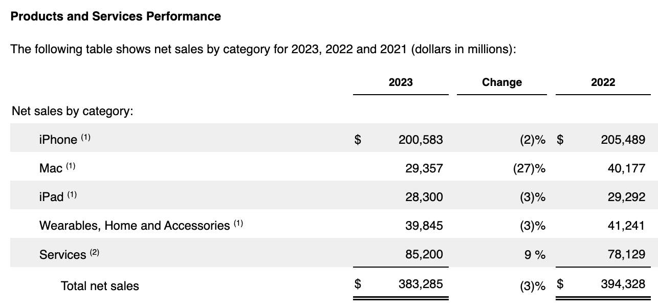 Apple 2022 & 2023 net sales by product category