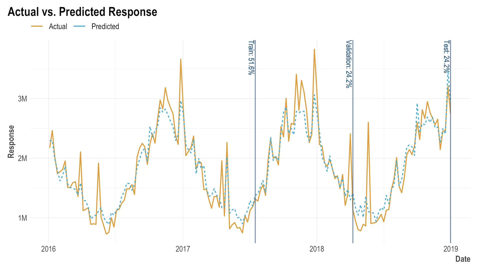 Meta Robyn MMM onepager Actual vs. Predicted Response