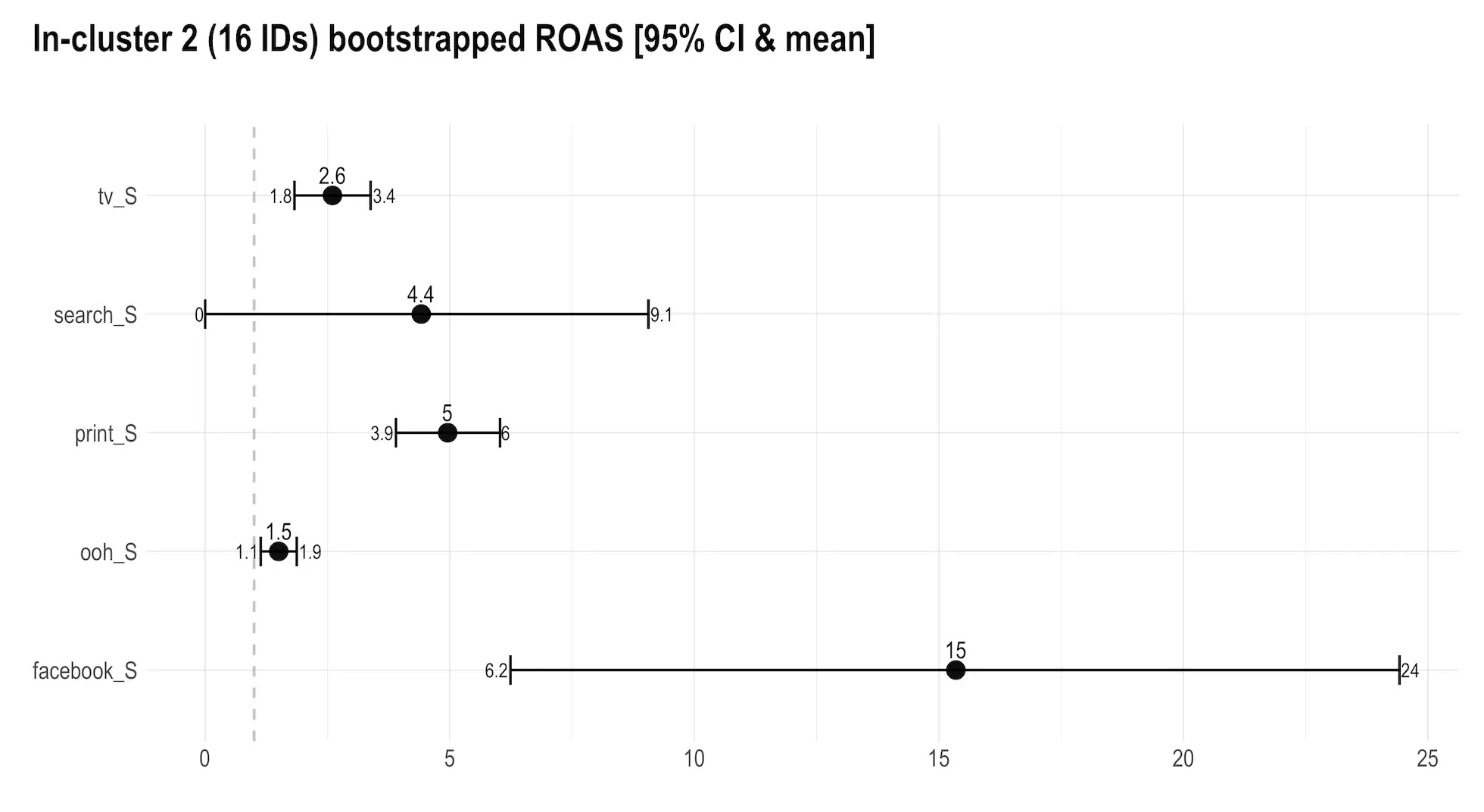 Meta Robyn MMM onepager In-cluster 2 (16 IDs) bootstrapped ROAS [95% CI & mean]