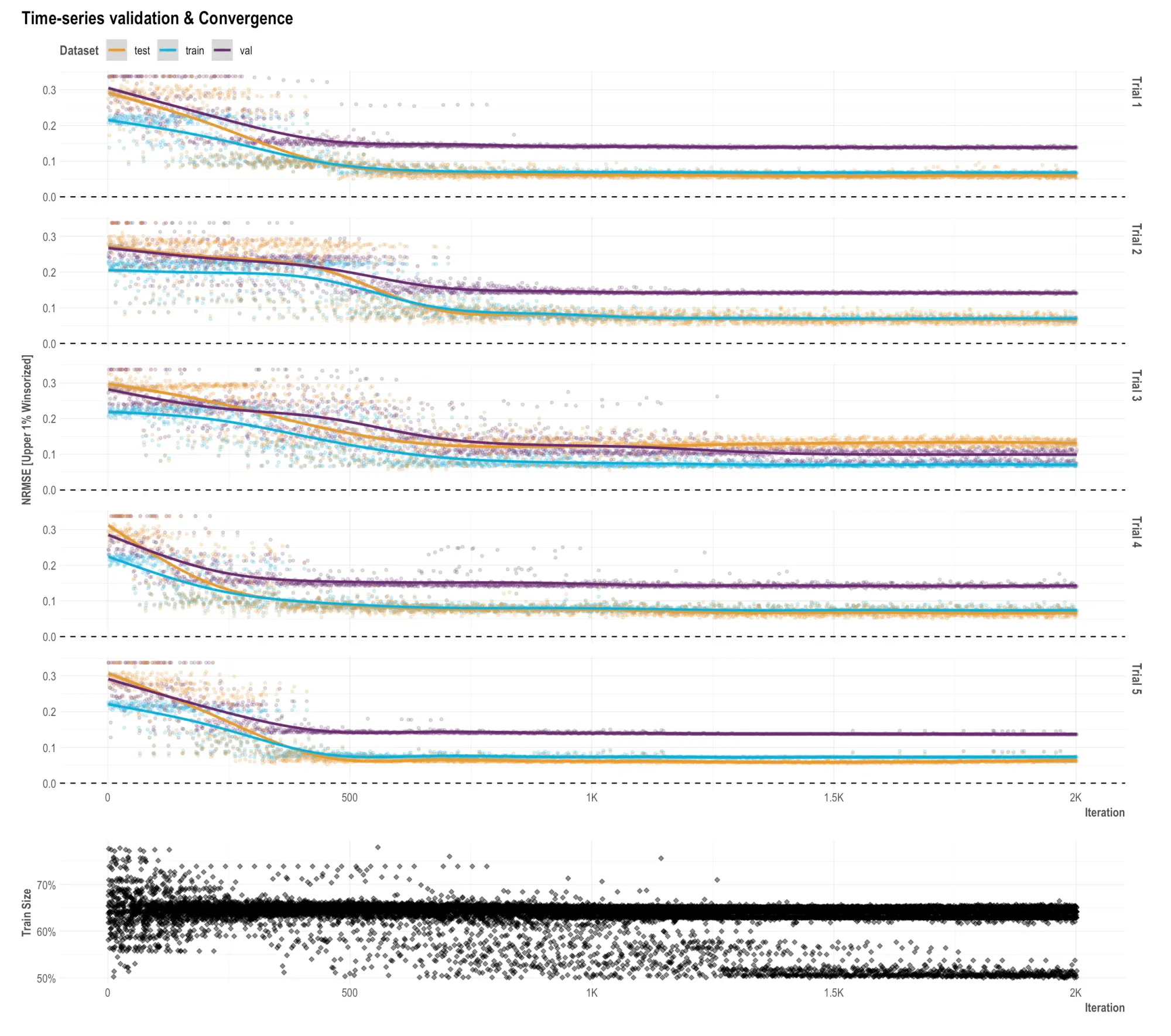 Robyn time-series validation and convergence