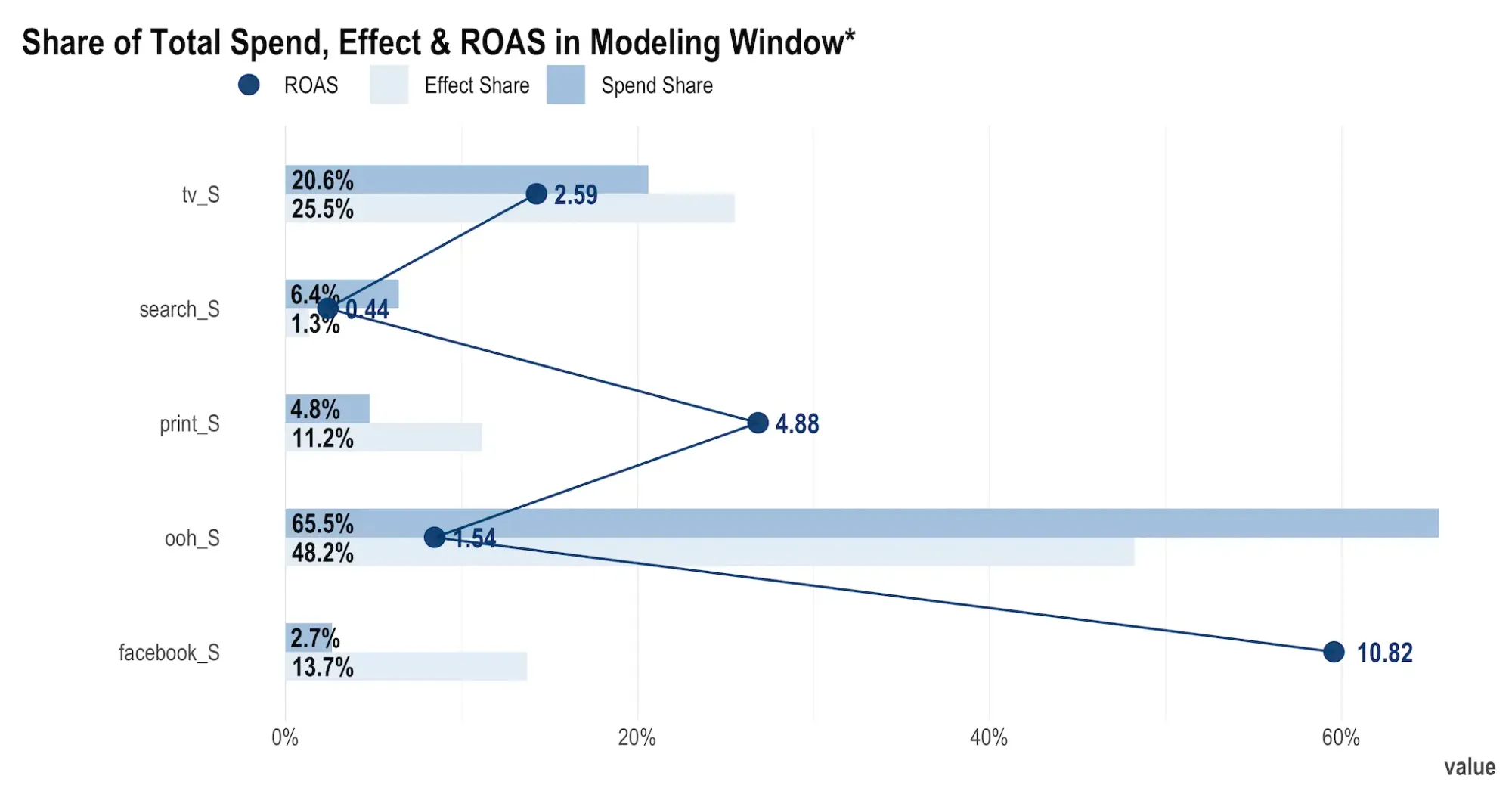 Meta Robyn MMM onepager Share of Total Spend, Effect & ROAS in Modeling Window