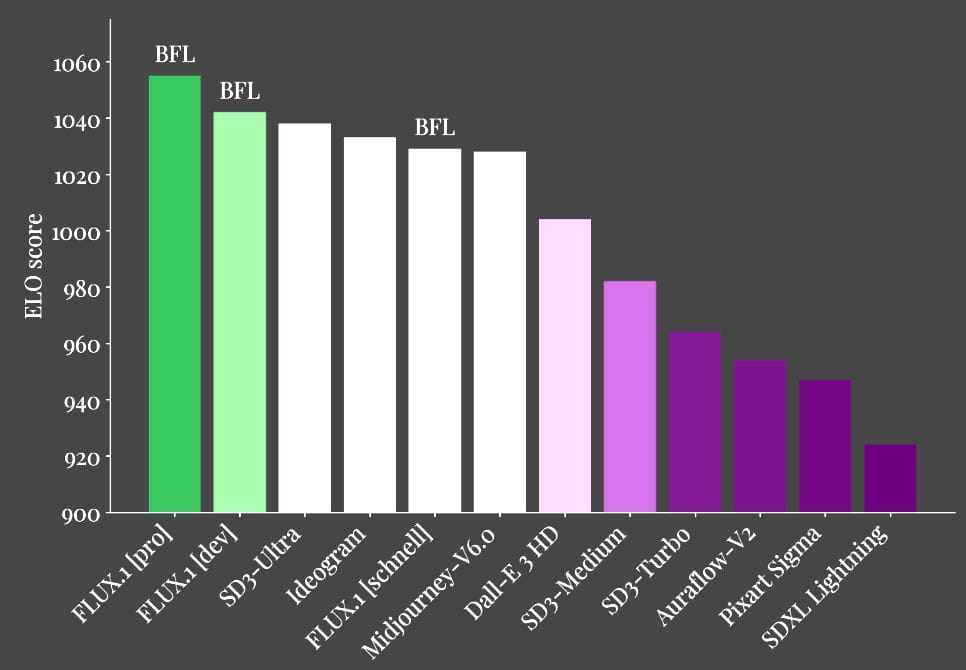 FLUX.1 ELO score