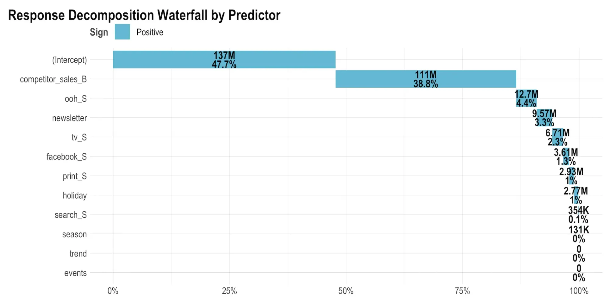 Robyn MMM onepager Response Decomposition Waterfall by Predictor