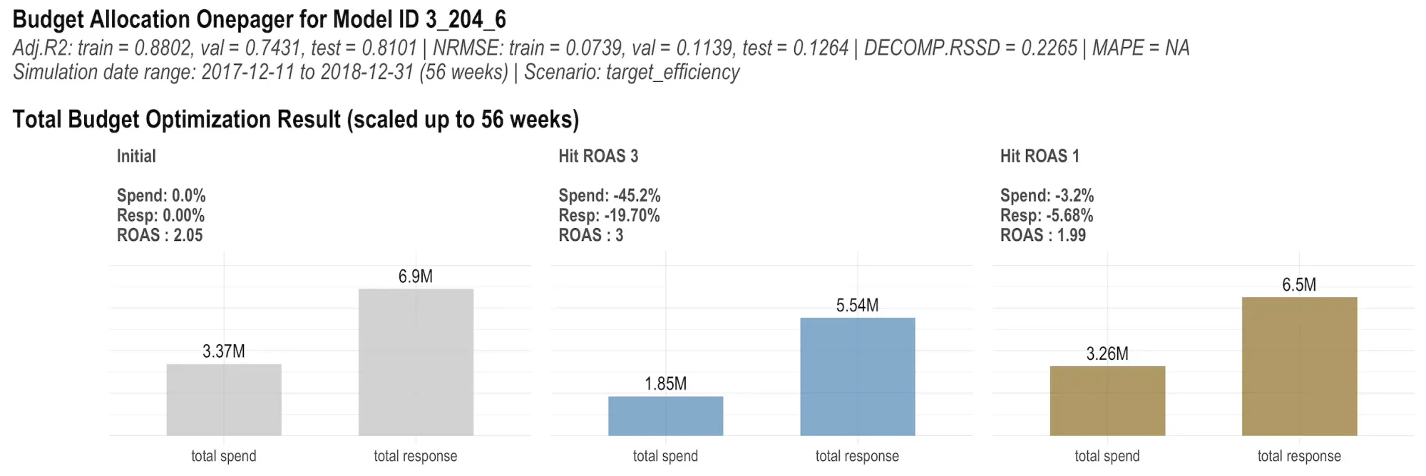 Meta MMM Robyn budget allocator onepager target_efficiency