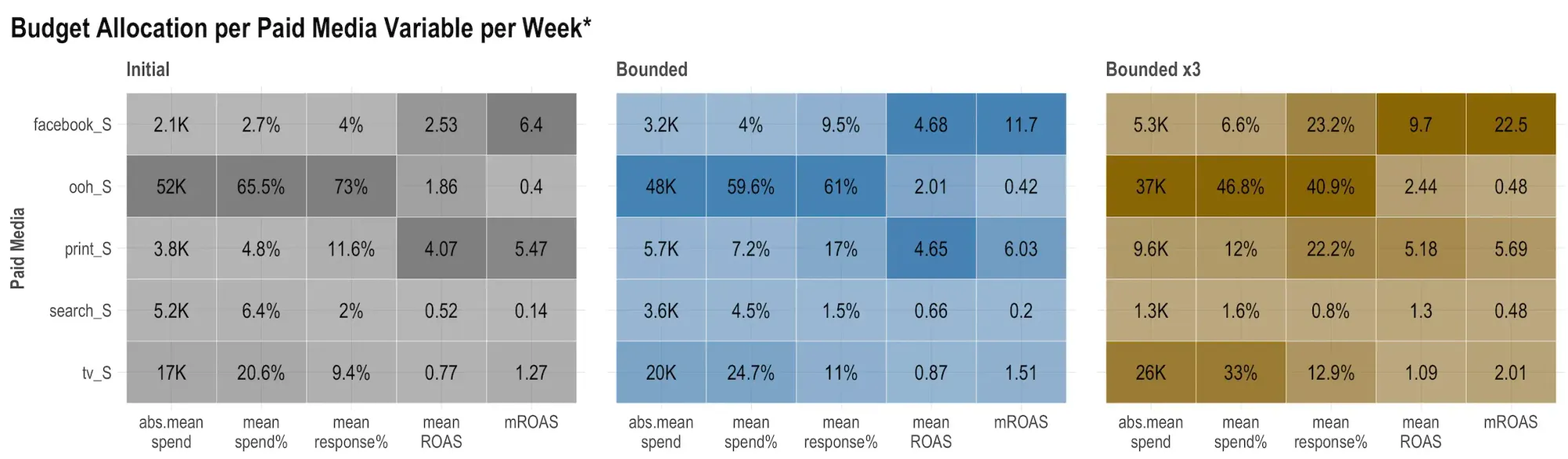 Meta MMM Robyn budget allocator onepager Budget Allocation per Paid Media Variable per Week