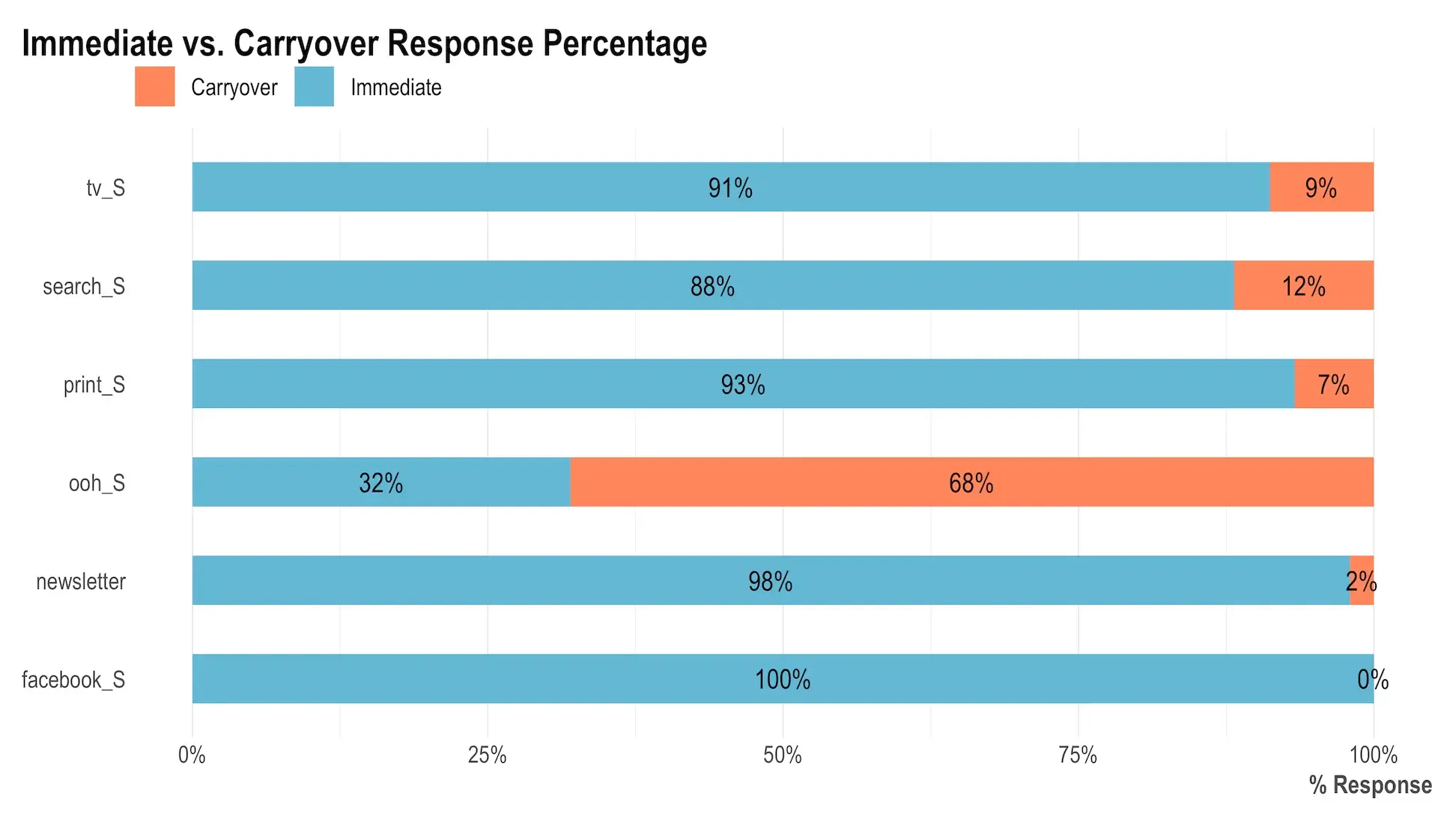 Meta Robyn MMM onepager Immediate vs. Carryover Response Percentage