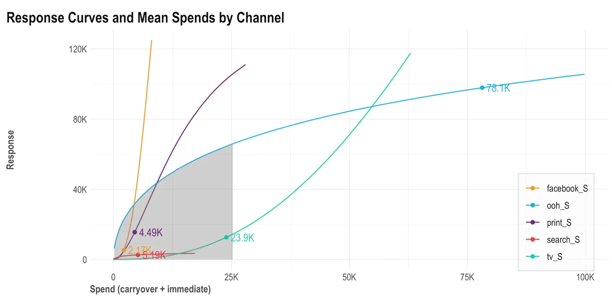 Meta Robyn MMM onepager Response Curves and Mean Spends by Channel