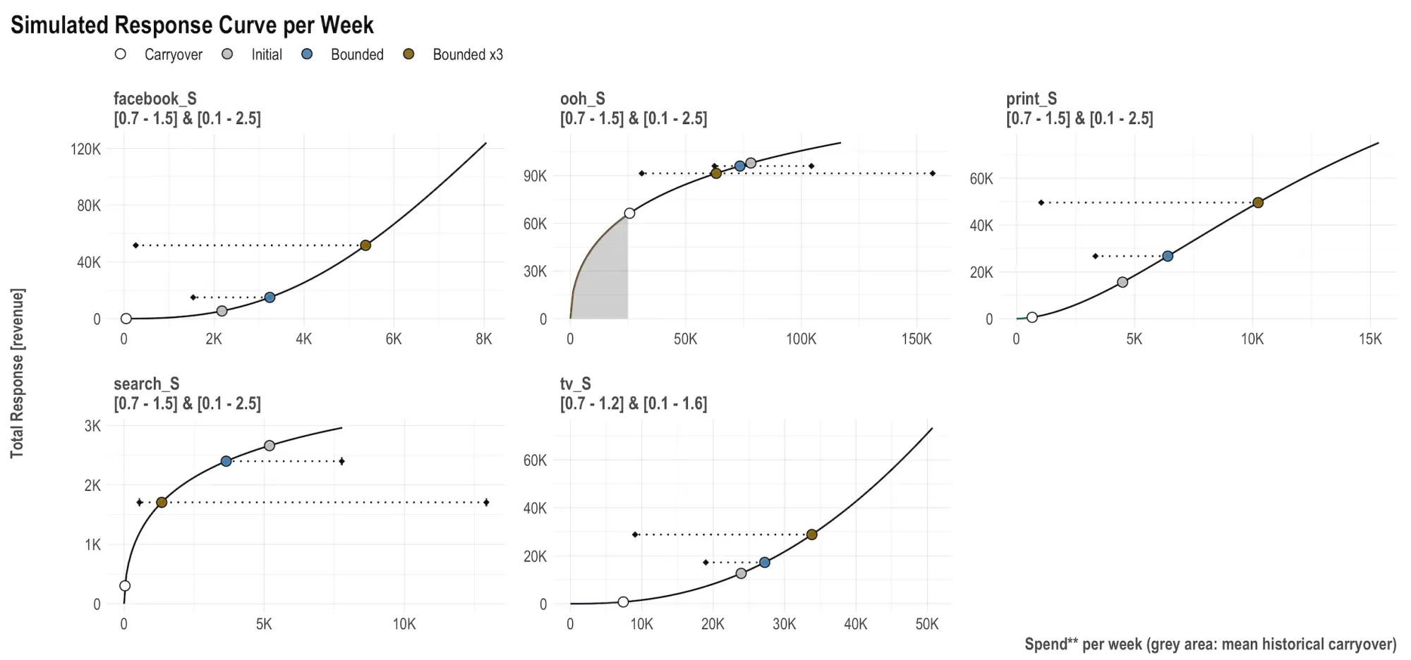 Meta MMM Robyn budget allocator onepager Simulated Response Curve per Week