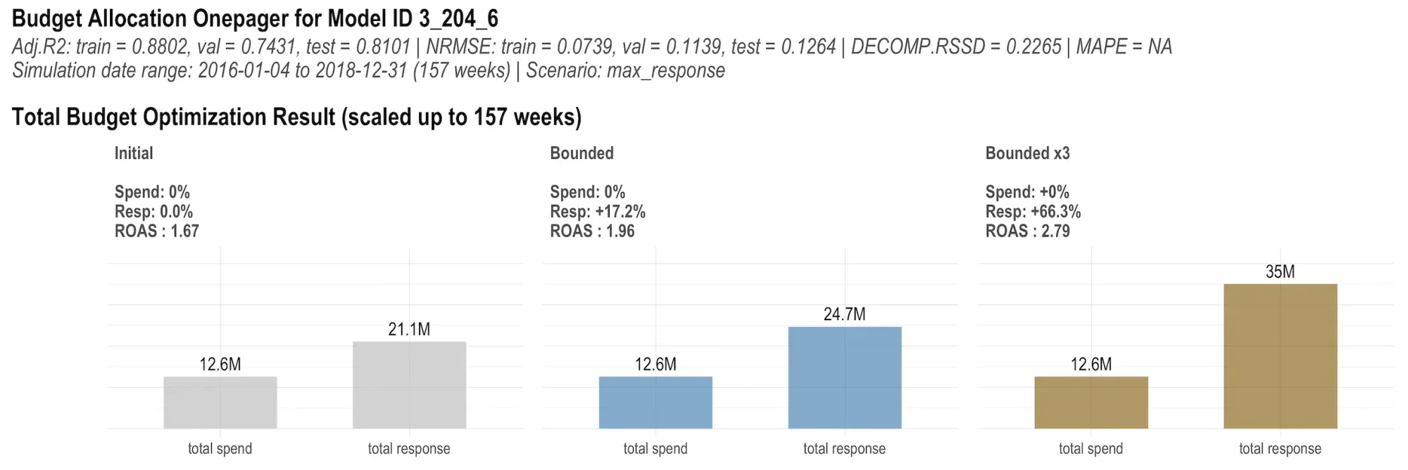 Meta MMM Robyn budget allocator onepager Total Budget Optimization Result