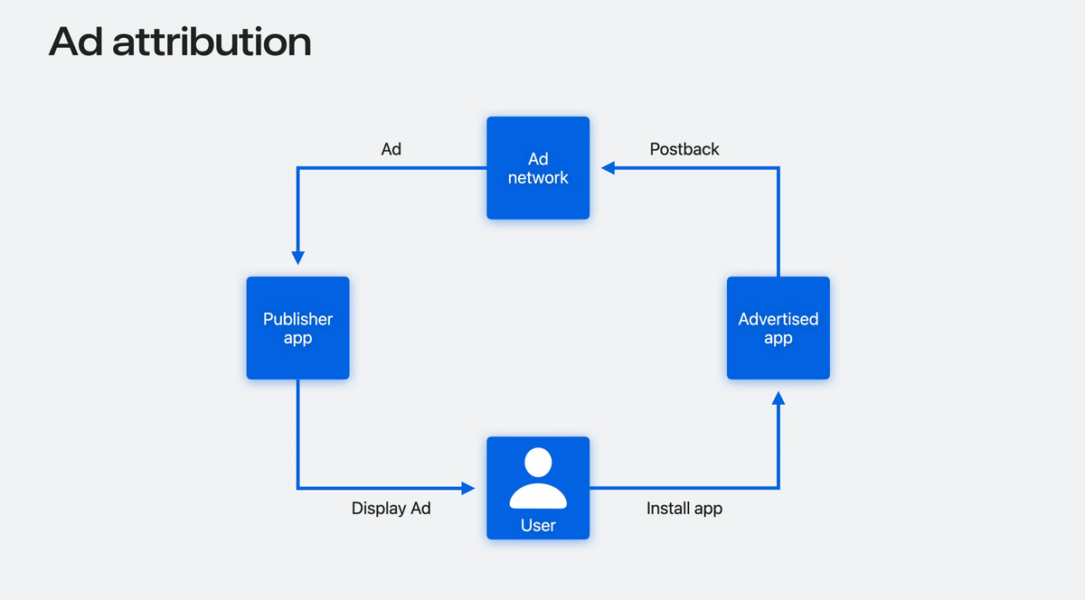 WWDC 24. AdAttributionKit 팩트만 정리