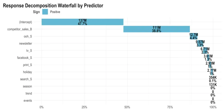 Meta MMM Robyn onepResponse Decomposition Waterfall by Predictor