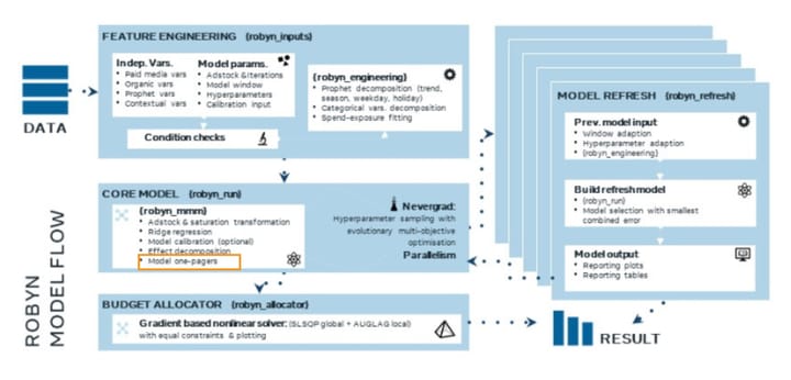 Robyn model flow